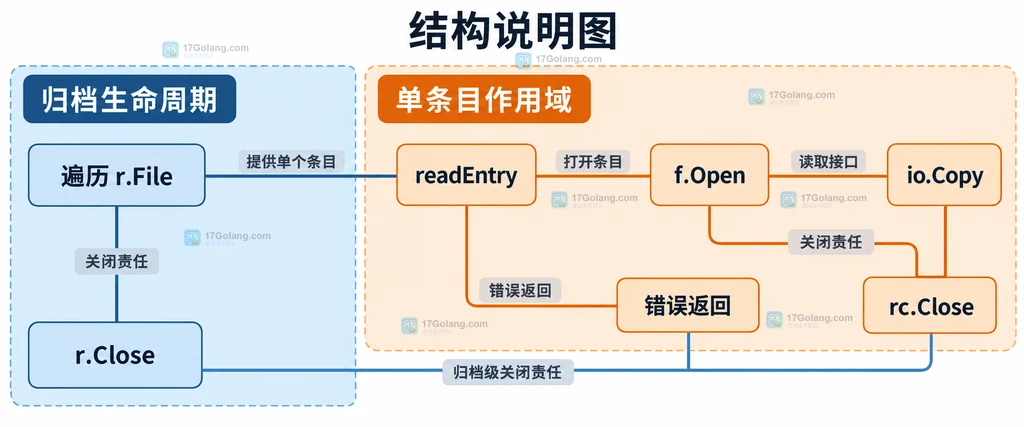 Go ZIP 遍历条目与局部关闭责任结构图