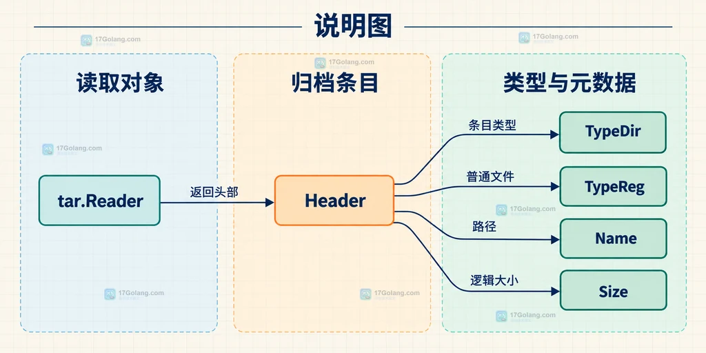 Go tar 目录头、文件头与 Reader 的静态关系说明图