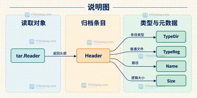 Go tar 为什么遍历目录时内容为空