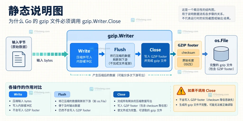 Go compress/gzip Writer 从 Write 到 Close 再写入 GZIP footer 的关系说明图