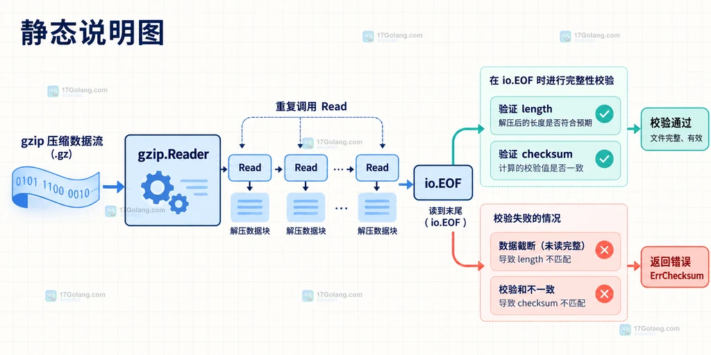 Go gzip Reader 读取到 io.EOF 后完成长度与 checksum 检查的关系说明图