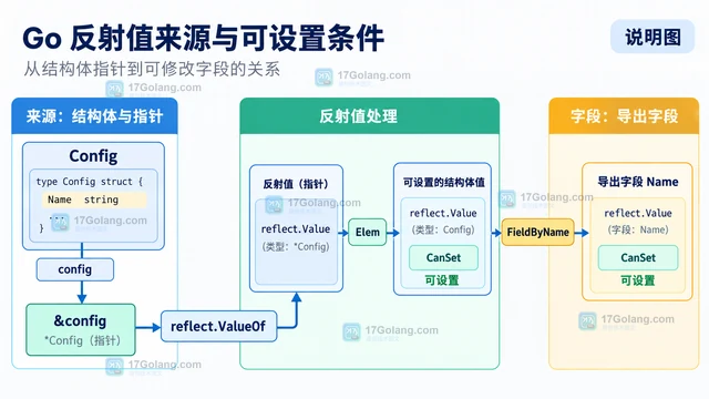 Go 反射为什么修改字段没有生效