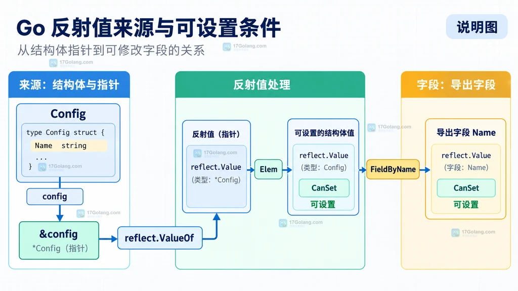 Go 反射 CanSet、CanAddr 与导出字段边界的对照说明图