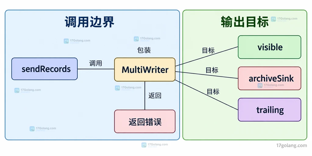 单次写入与三个输出目标的职责关系