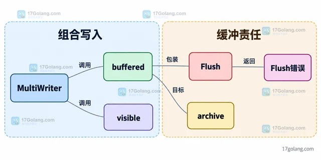 Go MultiWriter 为什么一个输出失败仍继续写