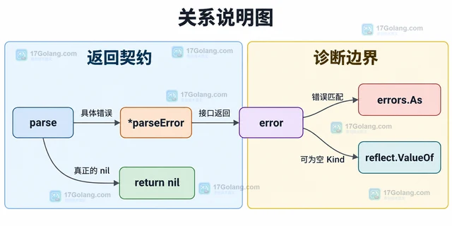 Go 接口为什么看起来不是 nil