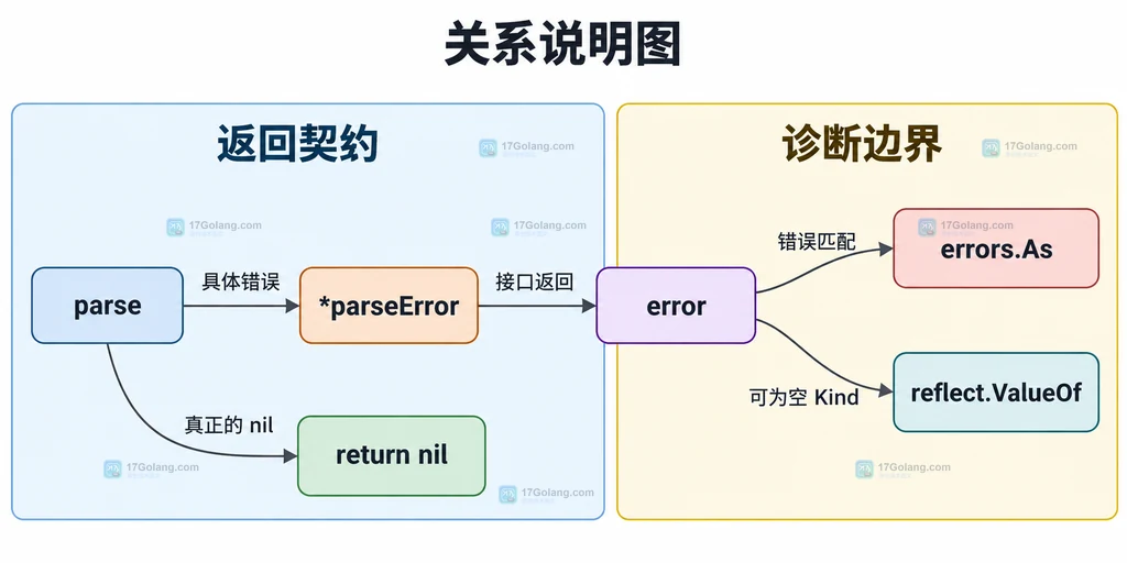 Go error 返回契约与 reflect 诊断边界的静态关系说明图