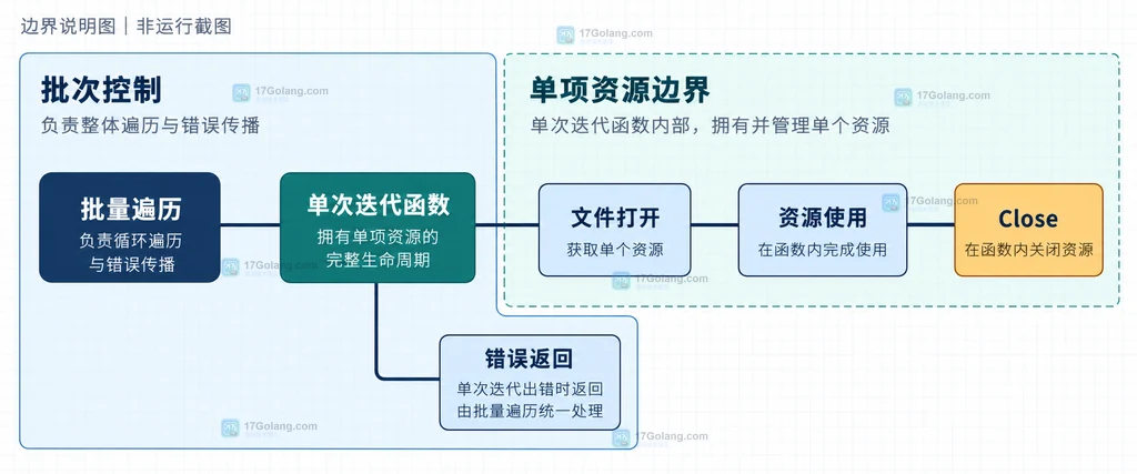单次迭代函数与批量遍历之间的资源所有权边界
