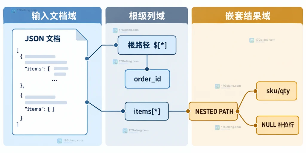 EXISTS PATH 标记与外层 WHERE 过滤真实明细结果的静态关系说明图