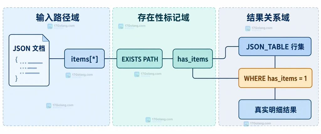 JSON_TABLE 根路径、NESTED PATH 与 NULL 补位行的静态结构关系说明图