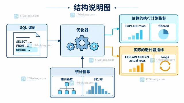 MySQL EXPLAIN 看行数偏差 怎样处理