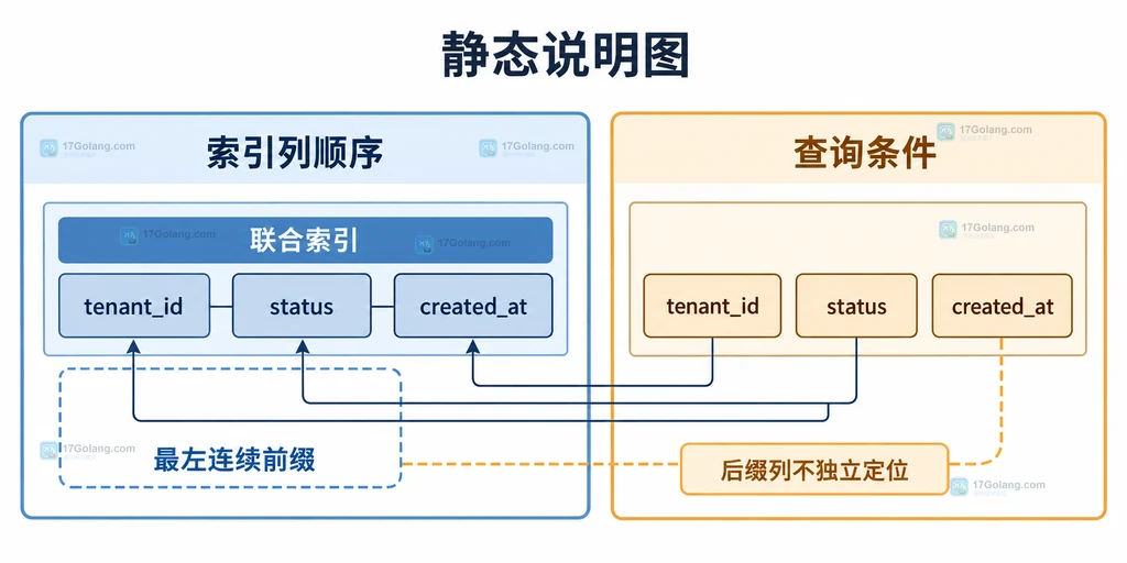 MySQL 联合索引从最左列开始使用的静态结构说明图