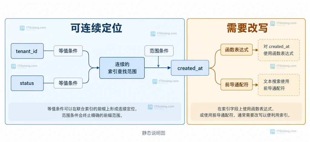 MySQL 联合索引中等值条件范围条件和表达式的关系说明图