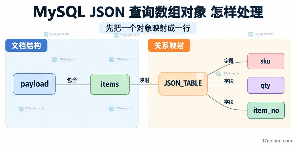 JSON 文档数组对象与关系字段的映射结构