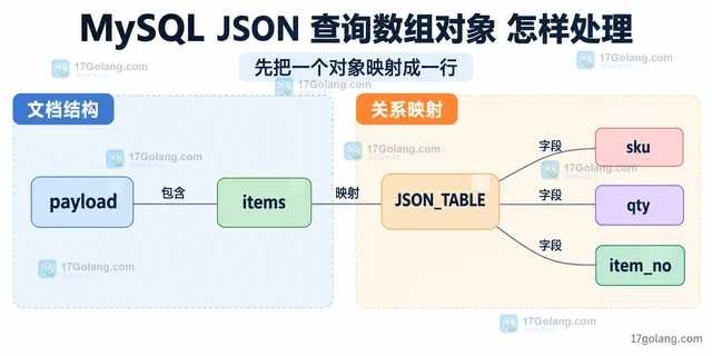 MySQL JSON 查询数组对象 怎样处理
