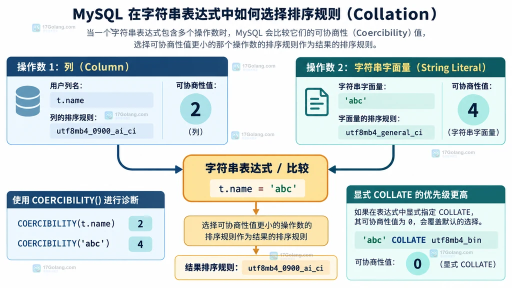 MySQL 列、字面量和显式 COLLATE 的 coercibility 优先级关系说明图