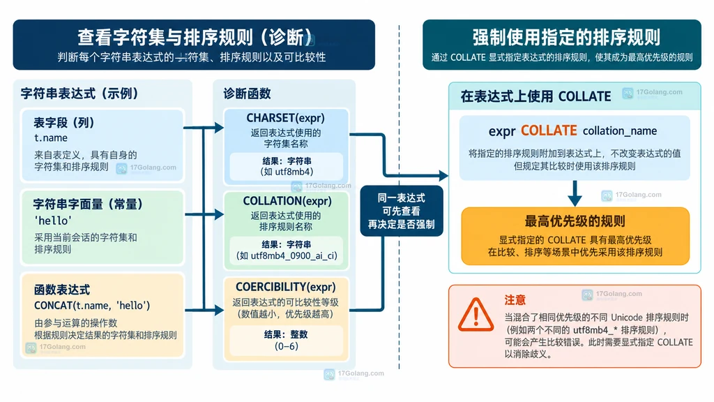 MySQL 用 CHARSET、COLLATION、COERCIBILITY 诊断表达式并用 COLLATE 固定规则的关系图