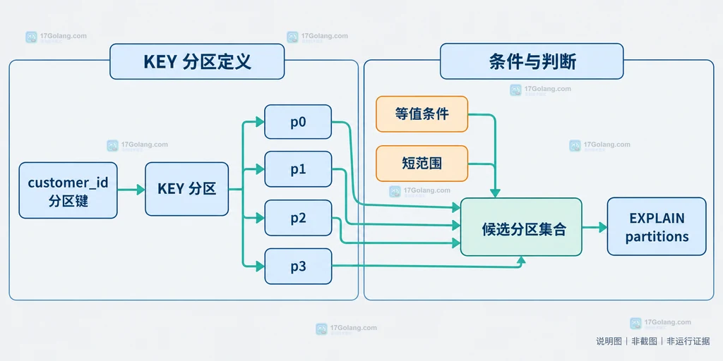 MySQL orders表、order_date分区键、RANGE分区与WHERE日期范围之间的分区裁剪关系说明图