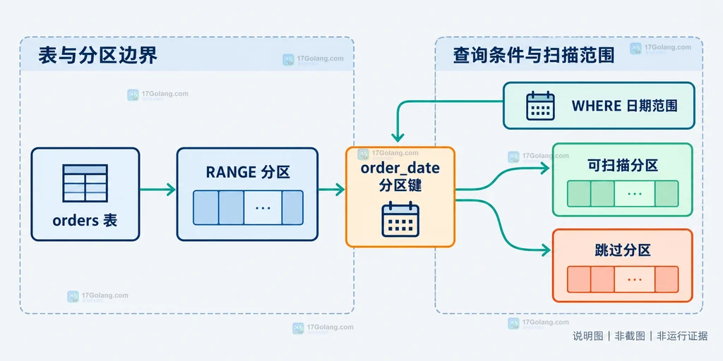 MySQL KEY分区的customer_id分区键、p0到p3分区与等值短范围条件关系说明图