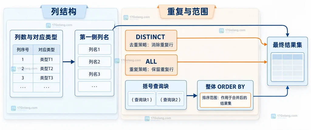 MySQL INTERSECT 的列结构、DISTINCT、ALL、括号查询块和整体 ORDER BY 关系说明图