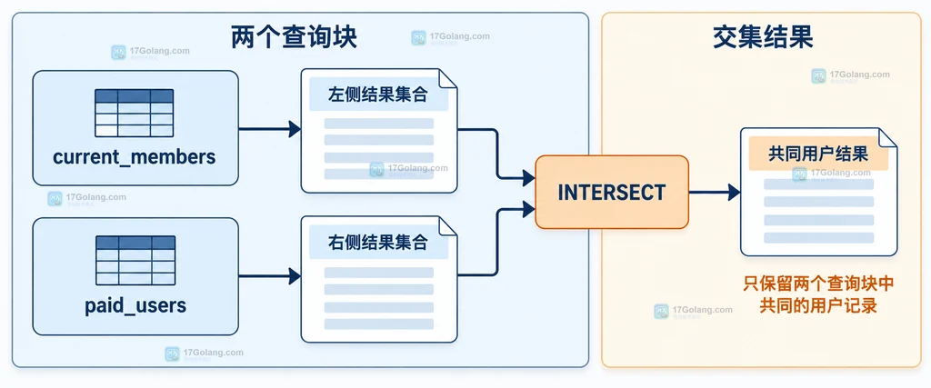 MySQL INTERSECT 将 current_members 与 paid_users 两个查询块合并为共同用户结果的结构说明图