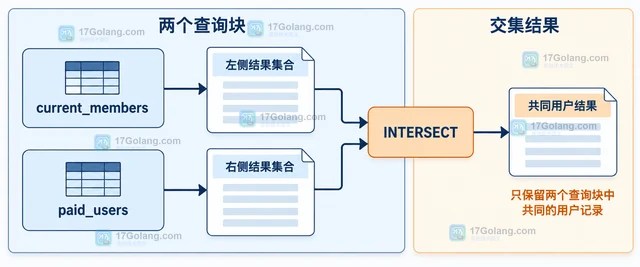 MySQL INTERSECT 怎样合并两组去重结果