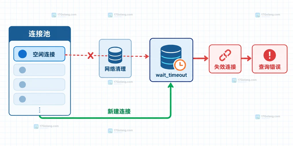 Go database/sql 连接池回收参数、PingContext、DBStats 与查询调用关系说明图