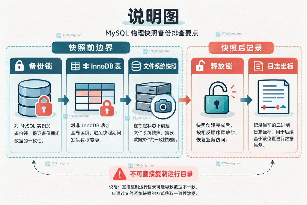 MySQL InnoDB 一致性备份中事务快照、物理文件和日志的关系说明图