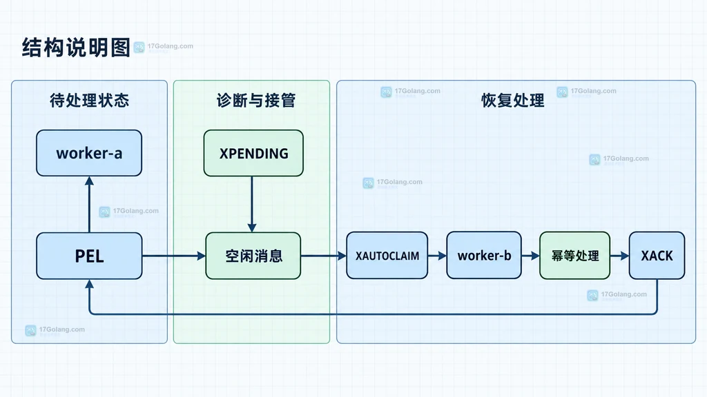 Redis Stream 消费组从新消息投递到 PEL 再由 XACK 移除引用的结构说明图