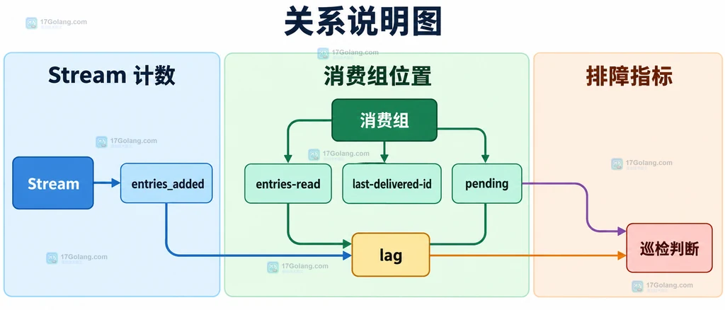 Redis Stream 消费组由 XINFO GROUPS 返回名称、消费者数量、pending、最后投递 ID、entries-read 和 lag 的字段结构说明图
