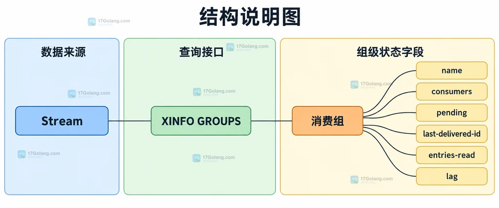 Redis XINFO GROUPS 中 pending 与 lag 分别对应已投递待确认和等待投递消息的关系说明图