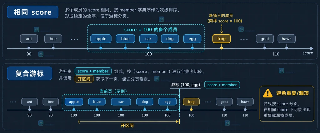 Redis ZSET 重复分数下复合游标和分页边界说明图