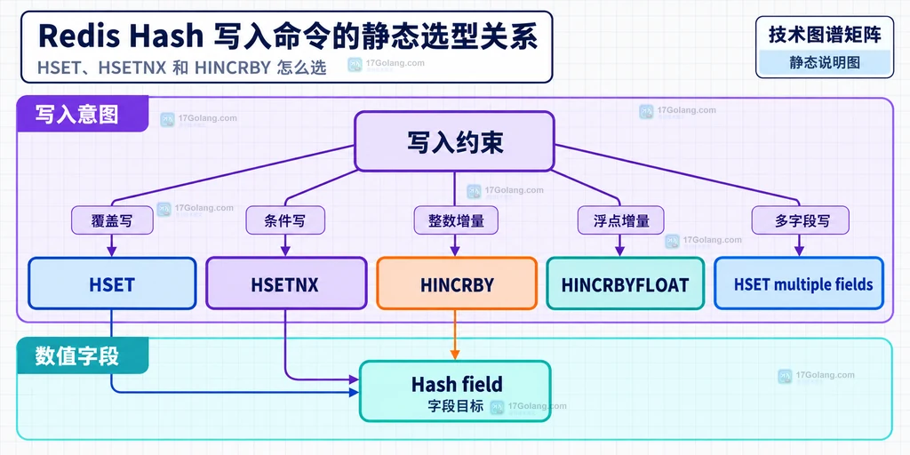Redis HSET、HSETNX、HINCRBY 与多字段 HSET 的静态选型关系图
