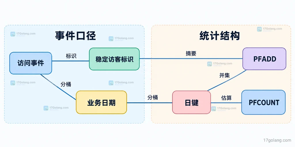 UV 统计输入标识日期与估算接口的结构关系