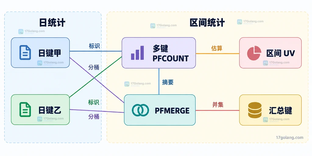 每日摘要与区间并集及汇总键的关系