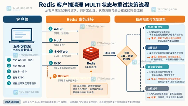 Redis MULTI 命令错误 怎样处理