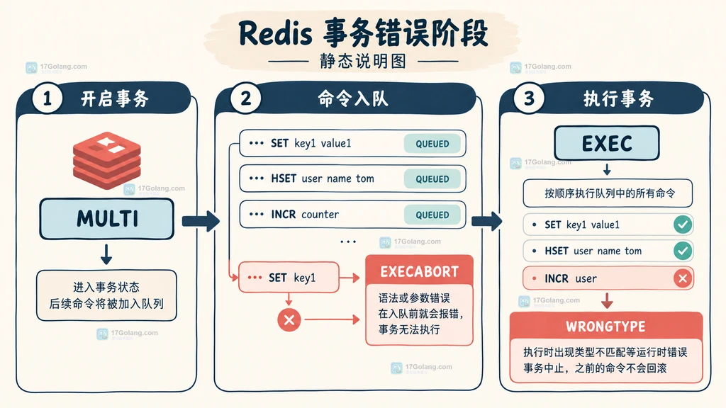 Redis MULTI 从命令入队到 EXEC 执行的错误阶段和 EXECABORT、WRONGTYPE 分支说明图