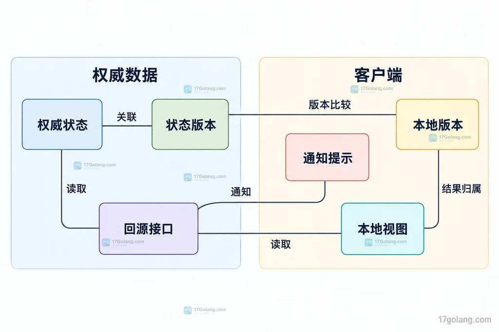 通知提示与权威状态回源的依赖结构