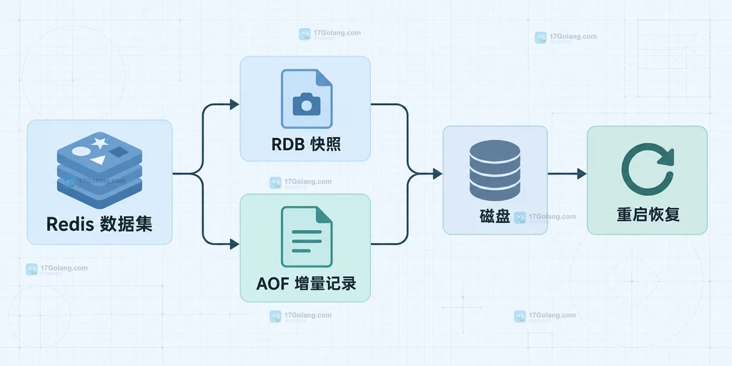 Redis RDB 快照和 AOF 增量日志的持久化边界说明图