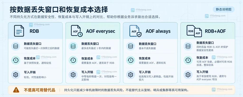 Redis 持久化选型与 fsync 配置关系说明图