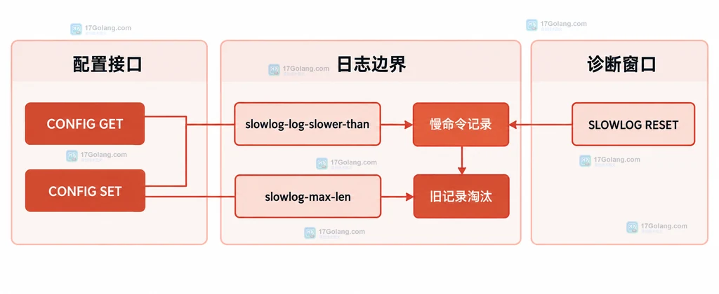 Redis SLOWLOG 阈值、容量与慢命令记录之间的静态关系图