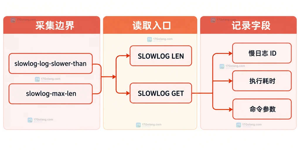 Redis SLOWLOG 读取入口与慢日志记录字段的静态结构说明图