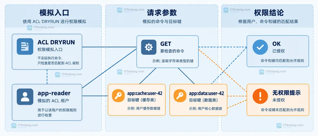 Redis ACL DRYRUN 区分命令授权和键模式命中的静态关系说明图