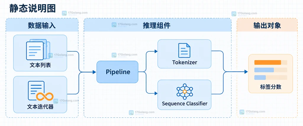 Transformers 批量文本分类中 batch_size、padding、truncation、max_length 与输出分数的静态关系图