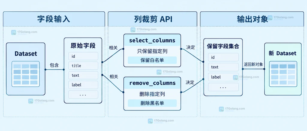 Hugging Face Datasets 按列保留时从原始字段进入 select_columns 再形成训练字段集合的原创静态结构说明图