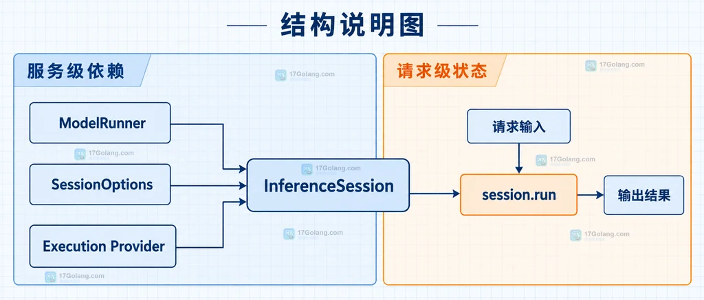 共享 InferenceSession、Semaphore 与三个执行提供程序之间的静态约束