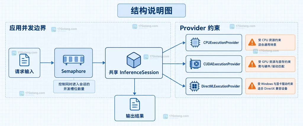 ModelRunner、InferenceSession、请求输入和执行提供程序的静态关系