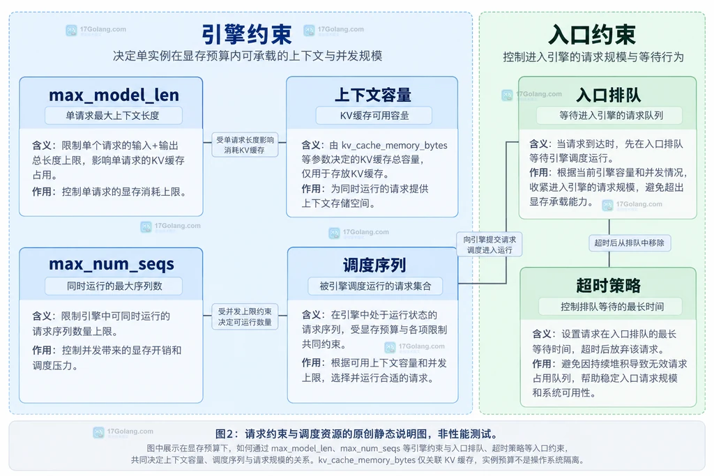 上下文长度序列规模与请求入口约束的静态结构说明图