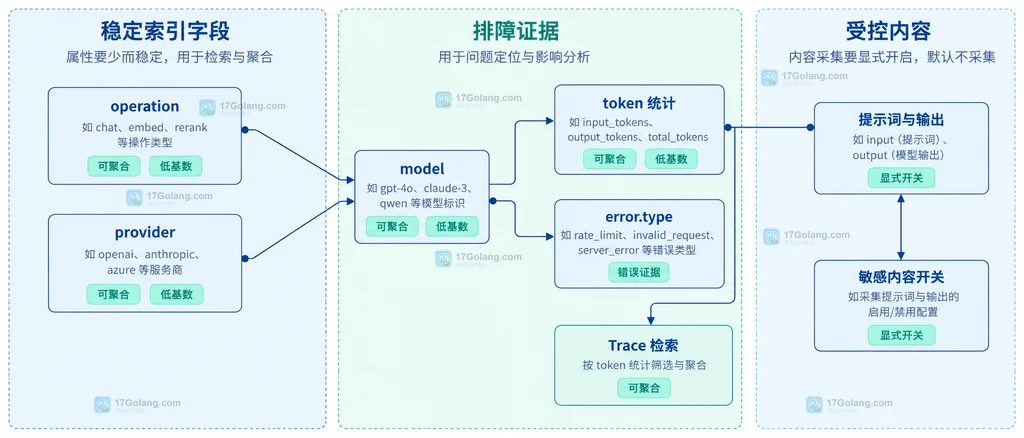 AI 请求入口、模型调用和工具调用的 OpenTelemetry 静态结构图