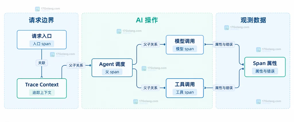 AI trace 中模型属性、token 统计、工具错误和内容采集边界的静态结构图